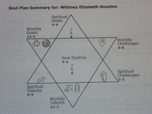 Whitney Houston's Soul Plan Chart