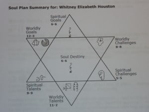 Soul Plan for Whitney Houston Prepared by Marilyn Devonish of TranceFormationsTM.com